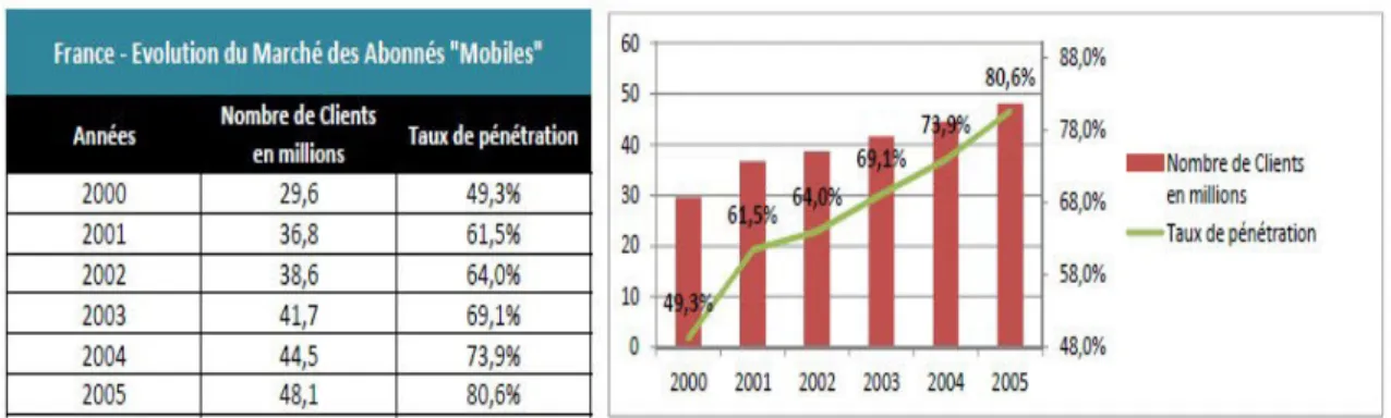 Graphique 1-2 Évolution du marché Français des abonnés au téléphone mobile entre 2000 et 2005 