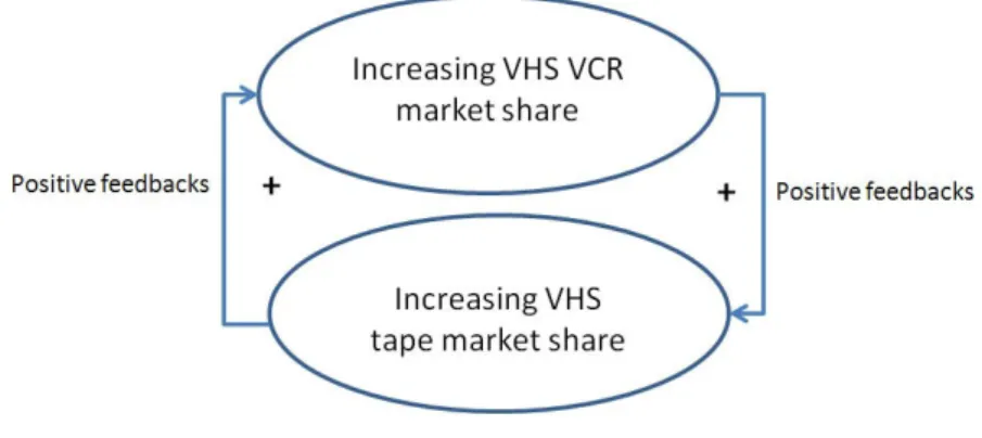 Figure 1-6 Positive feedback in the VCR market 