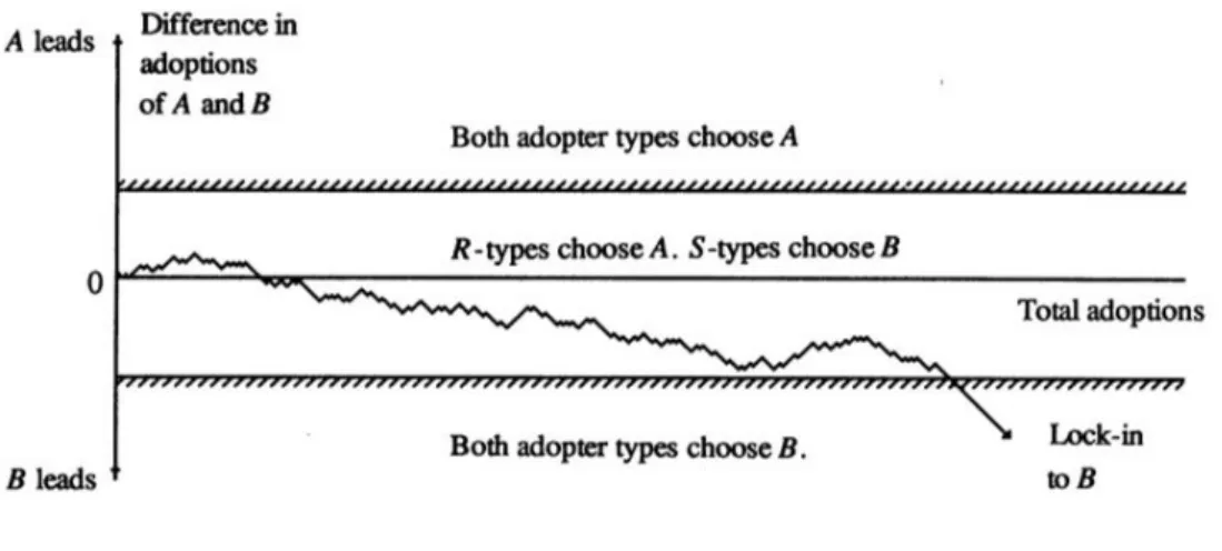 Tableau 1-3 Rendements associés à l’adoption des technologies selon le modèle d’Arthur (1988a, 1988b, 1989) 