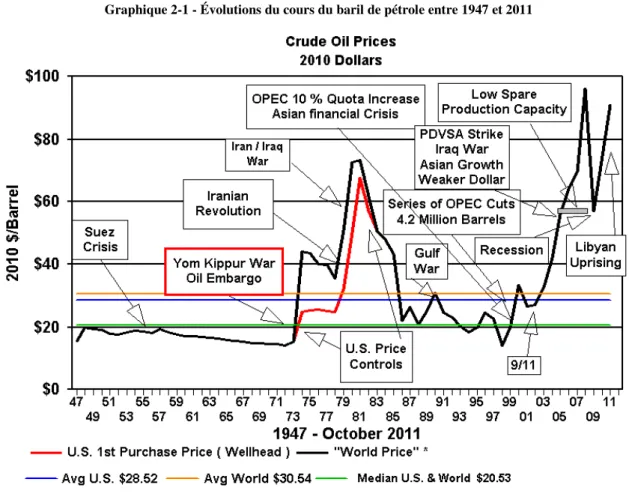 Graphique 2-1 - Évolutions du cours du baril de pétrole entre 1947 et 2011 