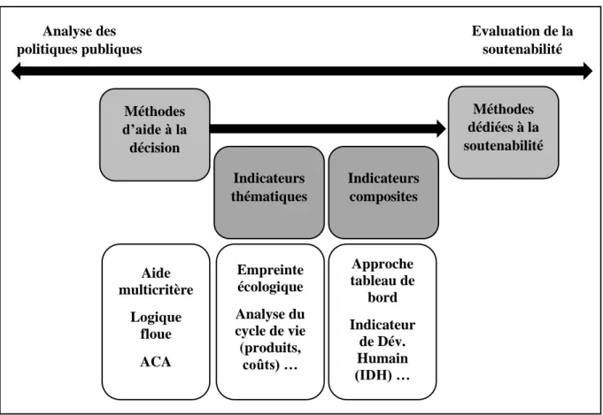 Figure  5 :  Intégration  de  la  soutenabilité  aux  méthodes  d’analyse  politique  et  d’évaluation  économique