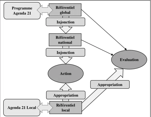 Figure  2 :  L’injonction  et  l’appropriation  parmi  les  référentiels  d’action  et  d’évaluation  du  développement durable