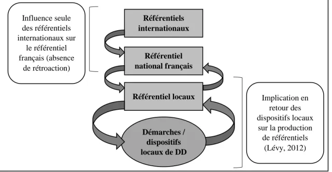 Figure  4 :  Influence  des  dispositifs  locaux  de  développement  durable  sur  la  production  de  référentiels