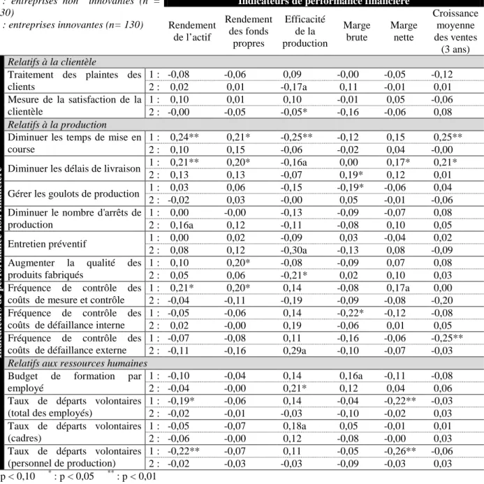 Tableau 3 : Corrélations entre les indicateurs de performance financière et les indicateurs de performance  non financière : comparaisons entre les entreprises non innovantes et les entreprises innovantes  