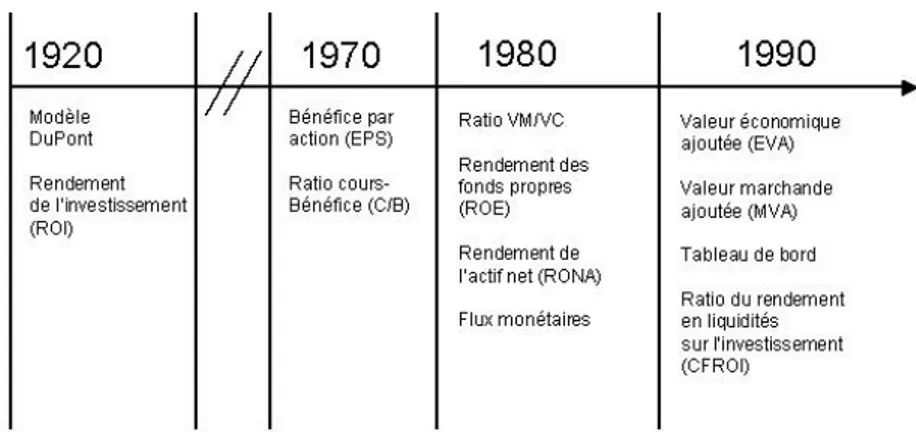 Tableau 1 : Évolution temporelle du concept de mesure de la performance 