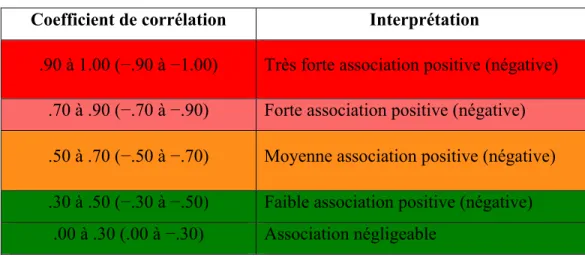 Tableau 2.7  Règle des pouces de Mukaka, (2012), Table 1, p3  Coefficient de corrélation  Interprétation 