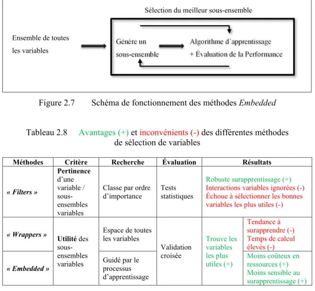 Figure 2.7  Schéma de fonctionnement des méthodes Embedded  Tableau 2.8  Avantages (+) et inconvénients (-) des différentes méthodes  