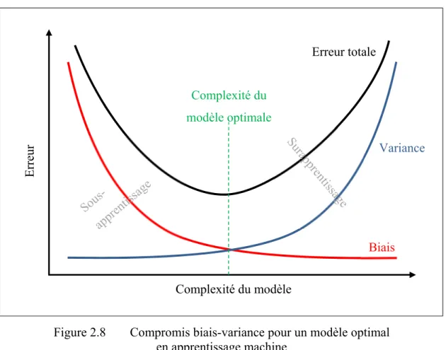 Figure 2.8  Compromis biais-variance pour un modèle optimal   en apprentissage machine 