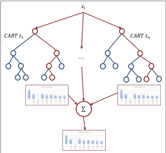 Figure 2.10  Schéma de fonctionnement de l’algorithme Forêt   d’arbres de régression. Les histogrammes représentent l’importance  