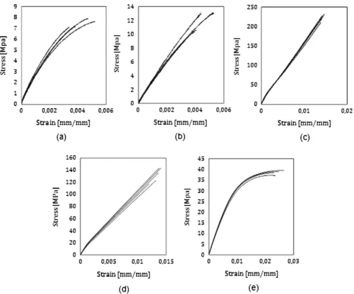 Fig. 2. Monotonic tensile test stress-strain curves for specimens: (a) UD-90, (b) UD-45, (c) UD-0, (d) CR-(0/90) and (e) CR-(+45/45).