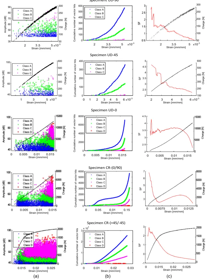 Fig. 8. AE classification and analysis results. (a) Amplitude of the events and applied load with respect to strain, (b) chronology of apparition of the different classes and (c) sentry function and applied load with respect to strain