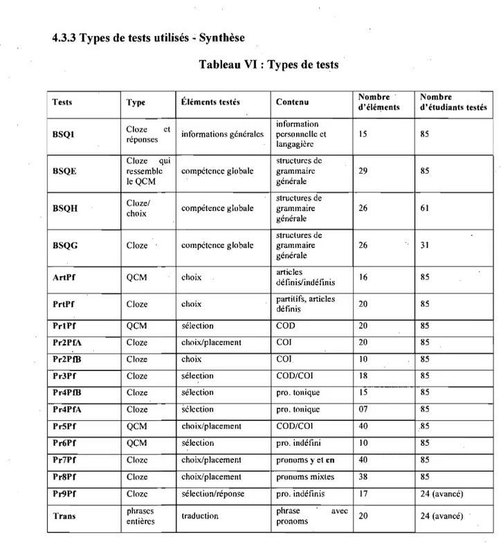 Tableau VI : Types de tests 