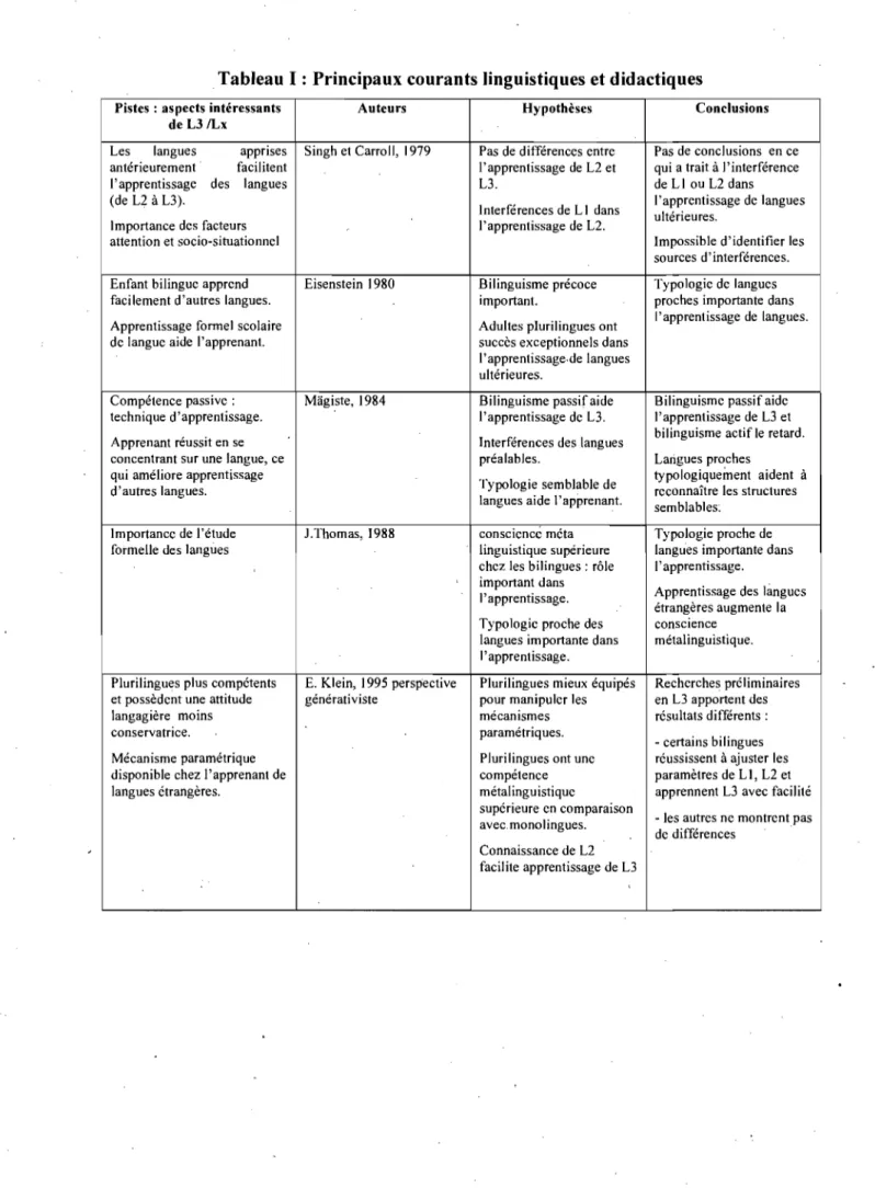 Tableau 1 : Principaux courants linguistiques et didactiques 