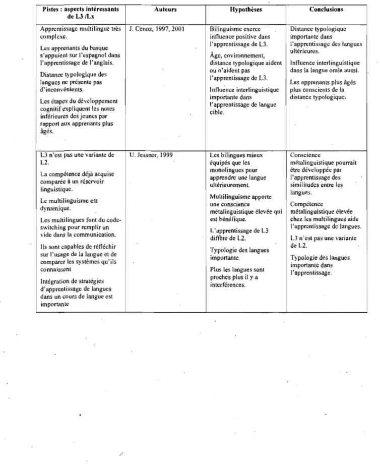 Tableau 1 (suite): Principaux courants linguistiques et didactiques 