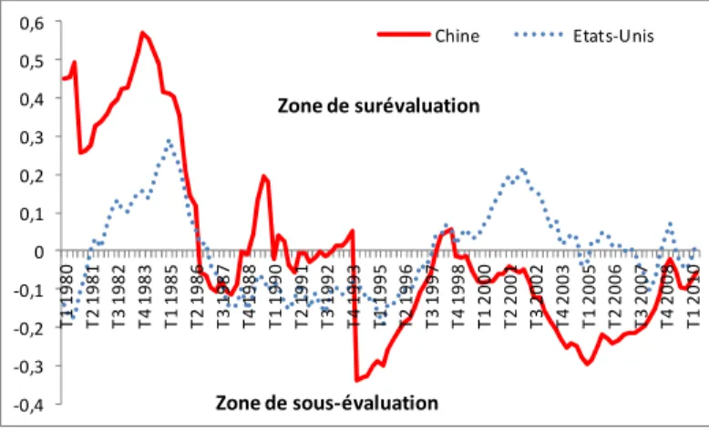 Graphique 4 Le mésalignement du yuan et du dollar entre 1980 et 2010 