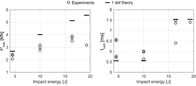 Figure 6: Maximum force and contact time vs impact energy of the LAM16 specimens.