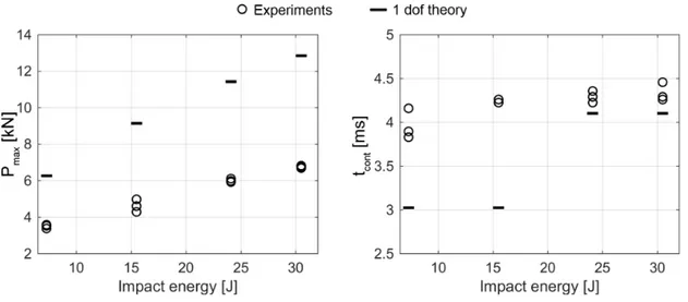 Figure 7: Maximum force and contact time vs impact energy of the LAM24 specimens.