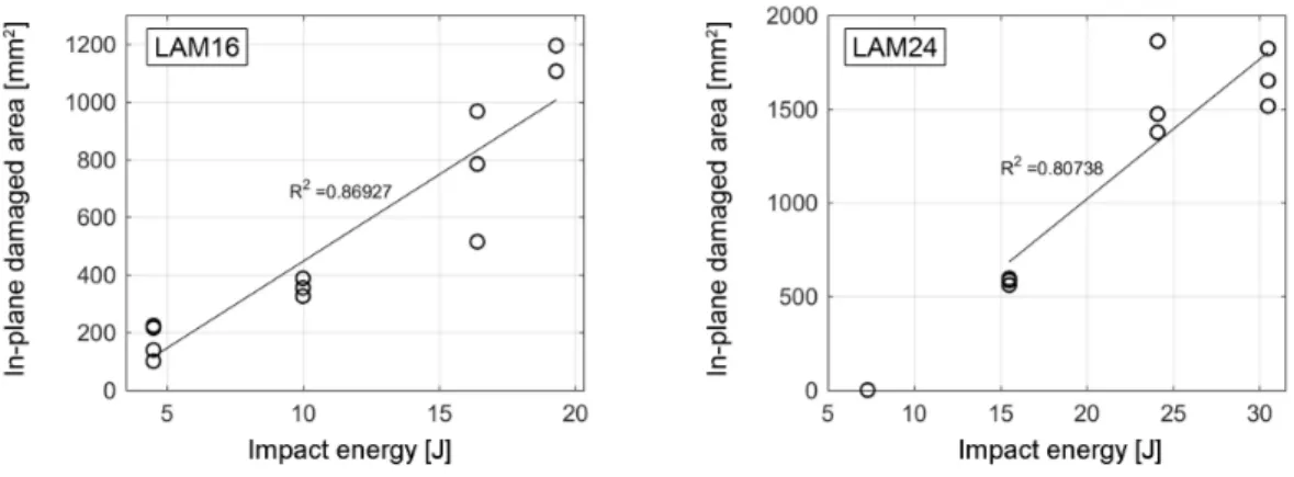 Figure 11: In-plane damaged area vs impact energy of the LAM16 and LAM24 specimens.