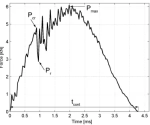 Figure 4: Definition of critical, residual, maximum contact force and contact time.