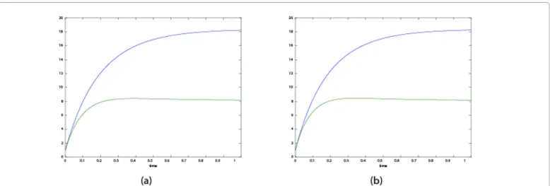 Figure 15: Time evolution of the components of µ 2  calculated from the CME solution (left) and from the closure-based description (right).