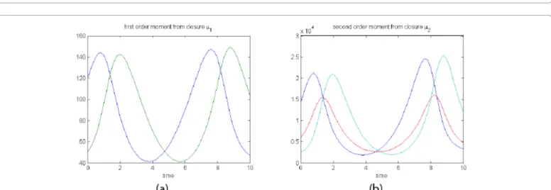 Figure 4: Time evolution of the components of µ 1  (left) and µ 2  (right) obtained from the moment-based description.
