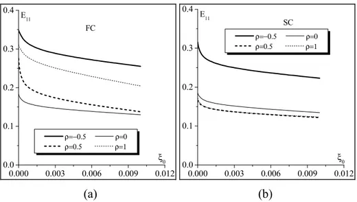 Fig. 5. Evolution of the limit strain  E  as a function of the initial imperfection size  11 ξ 0 , for different  strain paths  ρ : (a) FC model; (b) SC model