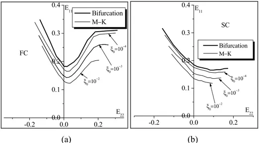 Fig. 6. Comparison between the FLDs predicted by M–K analysis ( ξ = 0 10 − 4 ; ξ = 0 10 − 3 ;  ξ = 0 10 − 2 ) and  the FLD predicted by bifurcation theory: (a) FC model; (b) SC model