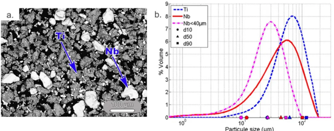 Fig. 1. Characteristics of the mixture of elemental Ti and Nb powders: (a) SEM image, (b) particle size distribution.