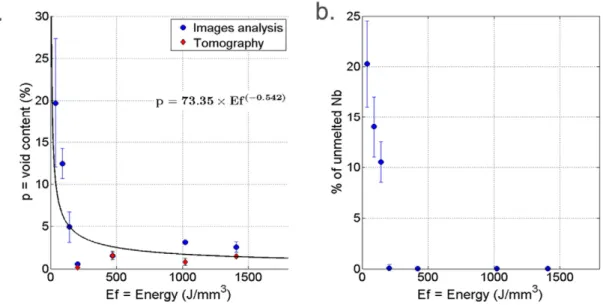 Fig. 7. Representation of (a) porosity content (b) % of unmelted niobium versus energy density, measures were replicated 5 times (error bars correspond to the standard deviation).