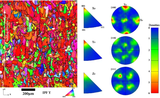 Fig. 11.IPFY EBSD map (xy cross-section) represented with respect to the y direction showing multiple grain orientations, inverse pole ﬁgure and poleﬁgure for xz cross section of sample no