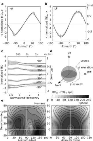 Figure 3: Frequency dependence of ITD in human subjects. (a) Inter-individual average normalized ITD in high frequency as a function of azimuth ±1/2 s.d