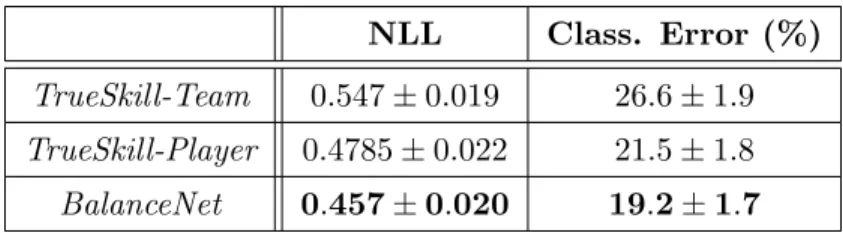 Table 8.1. Winner prediction task (will team A win this match?)