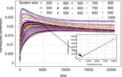 Figure 5.  dim( HUF RLE x t  ( ( ))) / dim( ( )) 4 x t 4  versus the diffusion time (in MCS) for different grid  sizes of cells (250, 300, …, 950, 1000)