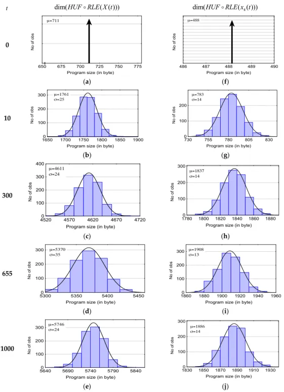 Figure 2. Histograms of the program sizes for the system  X   (a–e) and the sub system  x 4   (f–j)  corresponding to the Monte Carlo simulation for a grid size of 255 2  at different MCS times (0, 10, 300, Figure 2.Histograms of the program sizes for the 