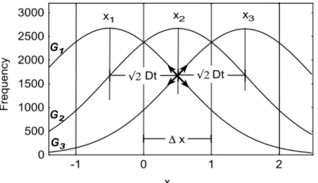 Figure 4. Three adjacent cells  x x x 1 , , 2 3   of the discretized space grid    x 1   on which mesoscopic  simulations are processed up to the instability criterion