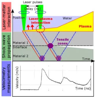 FIG. 10. Scheme of the double shock wave generation and its use as a new laser adherence test.