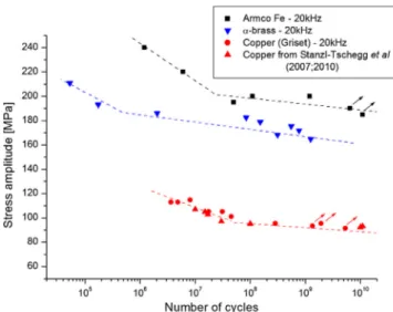 Fig. 7 exhibits the evolution of the temperature increase for copper, a -brass and a -iron specimens during fatigue tests without cooling