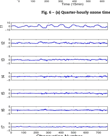 Fig. 8 shows the bivariate scores plot of PC1 versus PC2 and