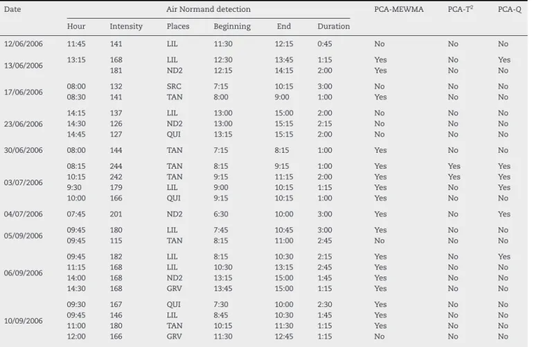 Table 2 – Detection results.