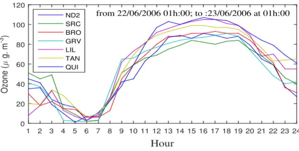 Fig. 1 – Example of daily ozone concentrations. 01h:00 04h:45 09h:45 14h:45 19h:45 00h:45 05h:45050100150200 TimeY= Ozone ( micro g/m³ ) ND2 SRC BROGRVLILTANQUI (a)Anomaly 02h:45 07h:45 12h:45 17h:45 22h:45 03h:45−50050100150200250300350400 Time  Ozone (mi