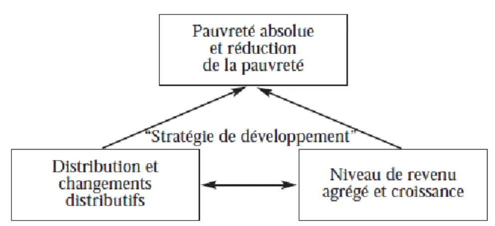 Figure 2 : Le triangle Pauvreté - Croissance - Inégalités (PCI) 