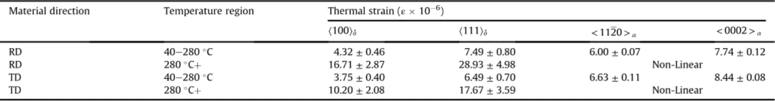 Fig. 13. Recorded relative strain evolution in the hydride lattice parameter during all isothermal holds (C2eC7), where dashed vertical lines indicate the completion of precipitation at each temperature.