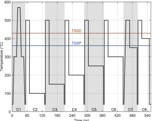 Fig. 2. Thermal Operations as a function of Time.