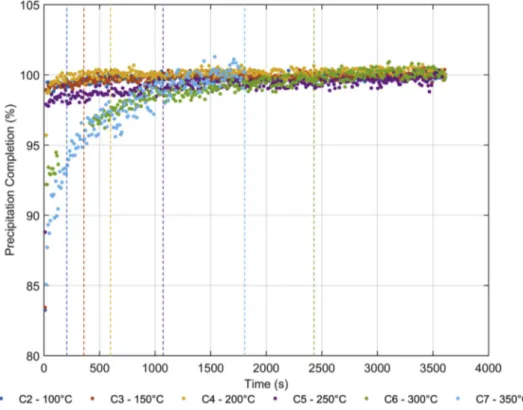 Fig. 3. Representative diffractograms from 40  C, 300  C and 500  C acquisitions for the considered range of lattice spacing.