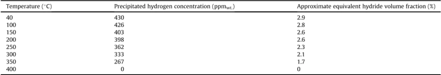 Fig. 5 contains separate subplots for the prismatic and basal lattice parameters, showing the strain evolution calculated for the end of each isothermal dwell in the rolling and transverse  di-rections