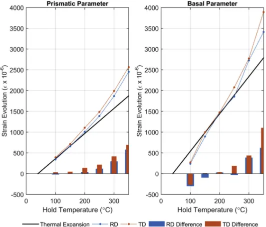 Fig. 7 shows a similar set of plots arranged in the same way as Fig. 6, but for the three higher temperature hold cycles