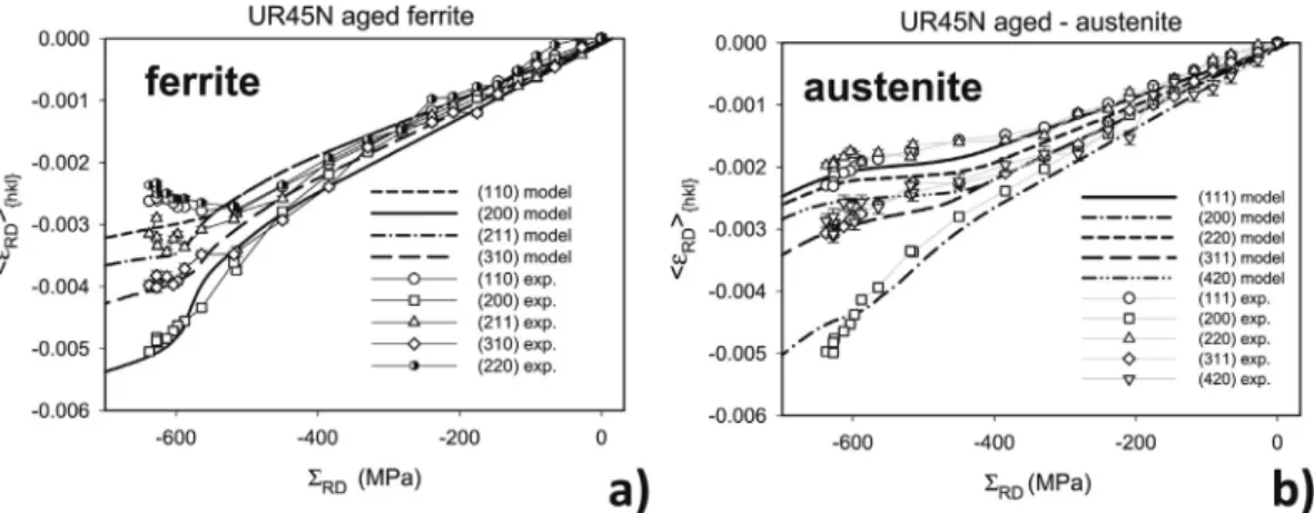 Fig. 7. Macro-mechanical stress S RD vs. E RD Plots for the aged UR45N steel subjected to tensile (a) and compressive tests (b); and for tensile tests performed on the quenched UR45N (c) and UR52N (d) samples