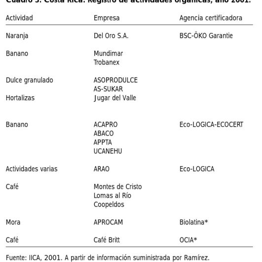 Cuadro 3. Costa Rica: Registro de actividades orgánicas, año 2001.