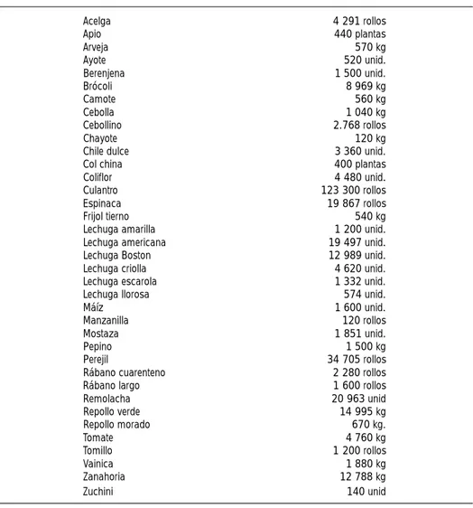 Cuadro 7. Costa Rica: Volúmenes totales de las principales hortalizas certificadas y no certificadas producidas por Jugar del Valle, APODAR y BIOMASS.*