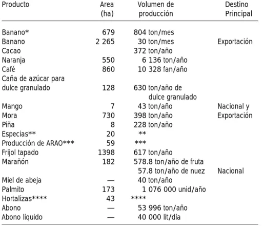 Cuadro 10. Costa Rica: Estimación de la oferta de los principales productos  orgánicos certificados y no certificados.